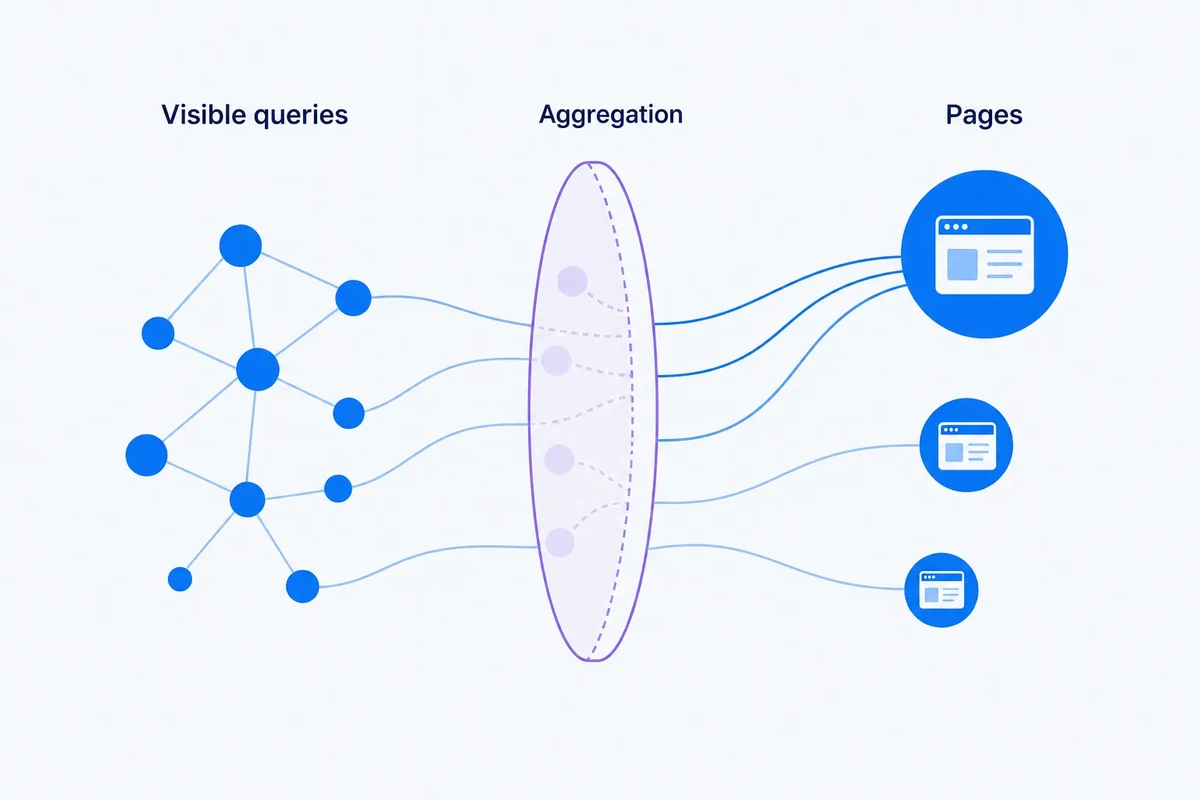 Editorial diagram showing visible Search Console query nodes passing through an aggregation layer and connecting to several pages, with some queries partially obscured to represent anonymised data.