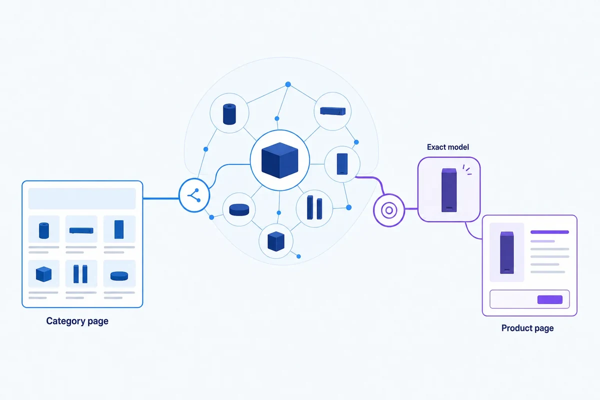 Editorial diagram showing a shared ecommerce product cluster splitting into a category page for a choice set and a product page for one exact model.