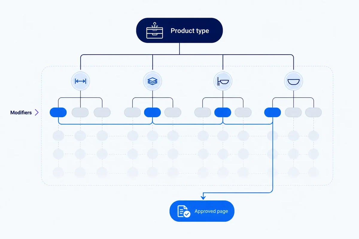 Diagram showing an ecommerce product category branching into modifier groups, with one governed combination leading to an approved page while other combinations remain unselected.