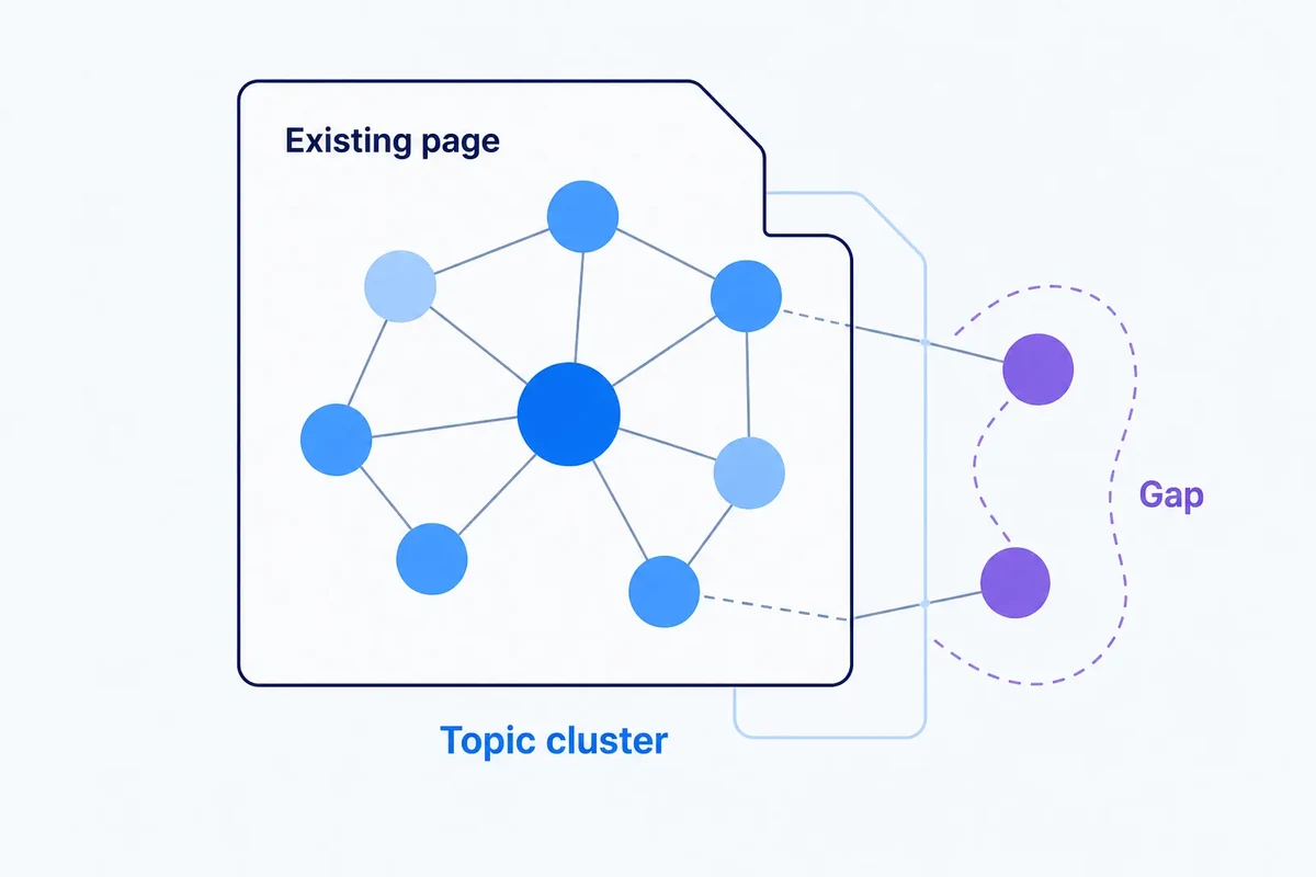 Editorial diagram showing a topic cluster partly covered by an existing page, with related nodes outside the page boundary indicating a potential content gap.