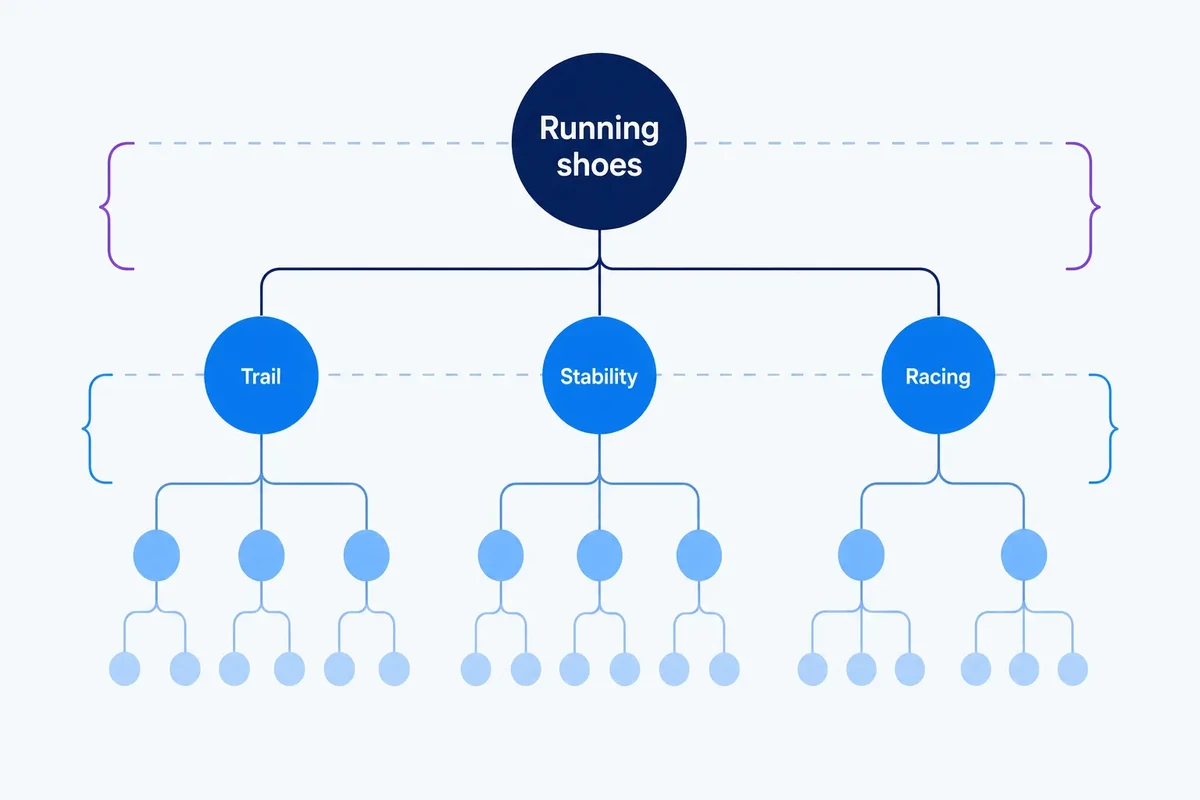Illustrative dendrogram showing “Running shoes” branching into trail, stability and racing subtopics at different levels of SEO clustering.