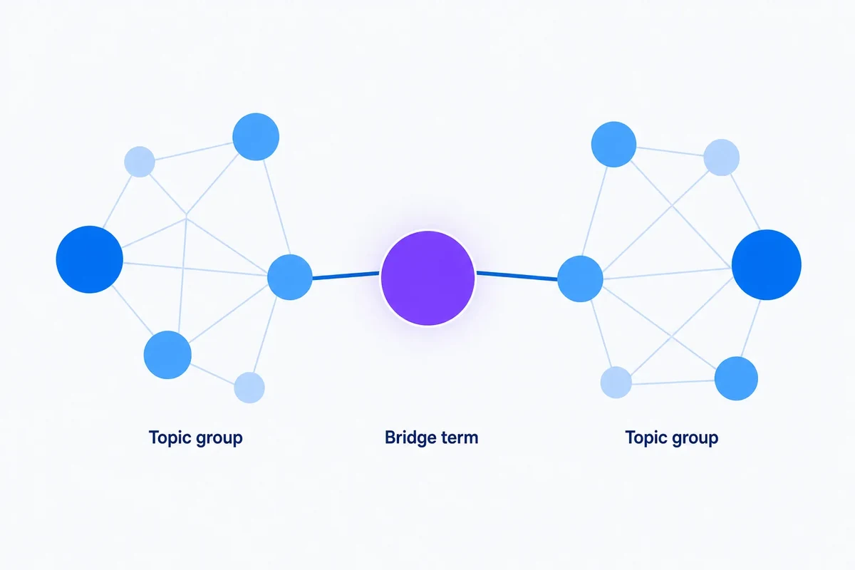 A keyword graph showing two topic groups connected by one highlighted central bridge term, illustrating an articulation point that would split the graph if removed.