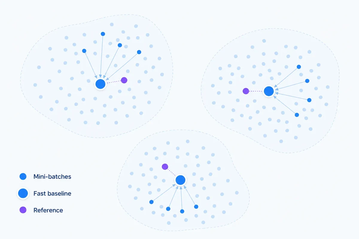 Editorial diagram showing three keyword-vector clusters where small highlighted minibatches update blue centroids near slightly offset reference centroids, illustrating MiniBatch K-means as a fast but approximate clustering method.
