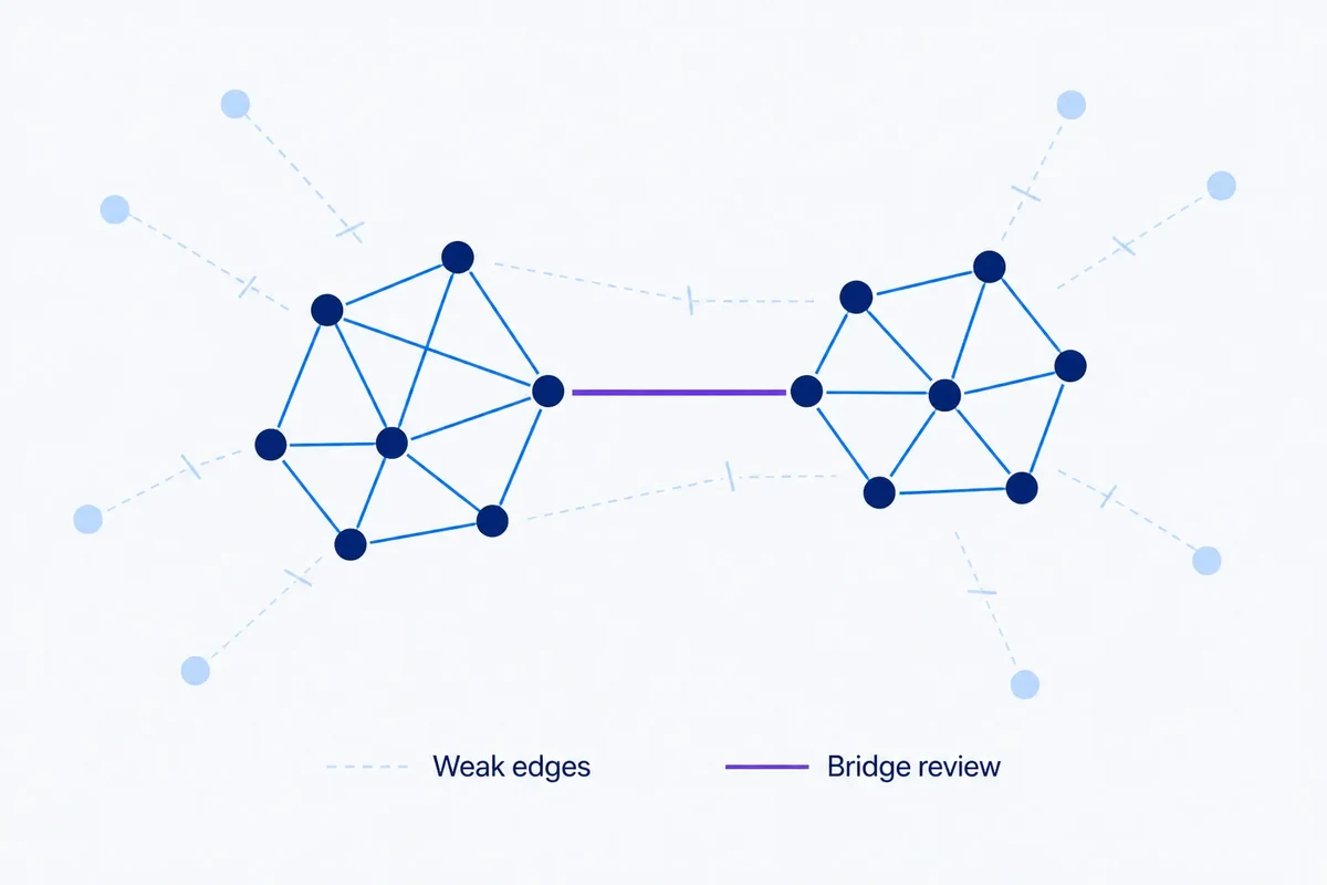 Editorial graph diagram showing weak keyword relationships removed while two topic clusters remain connected by one preserved bridge.