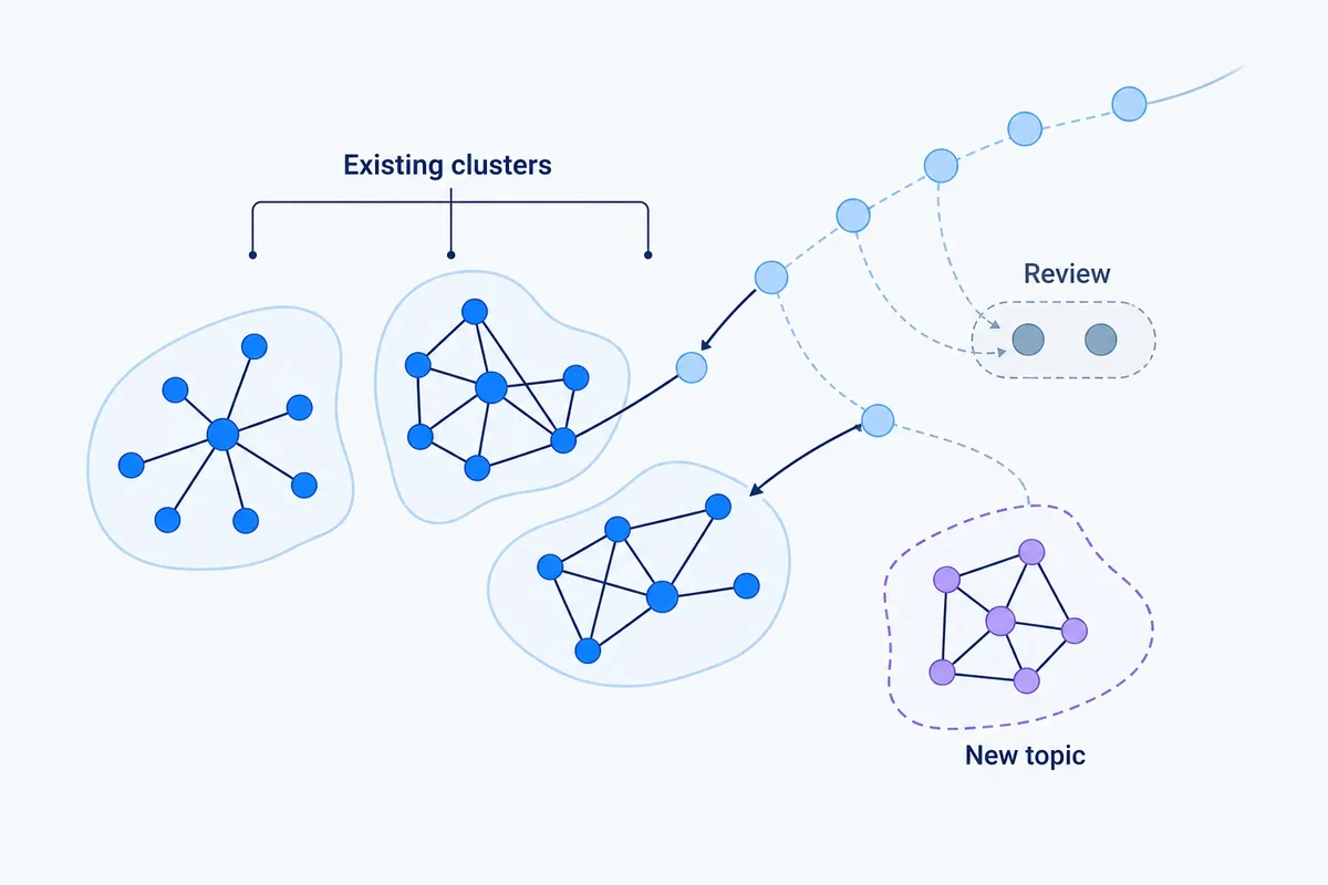 Diagram showing new keyword points assigned to existing clusters, held for review, or forming a separate potential new topic.