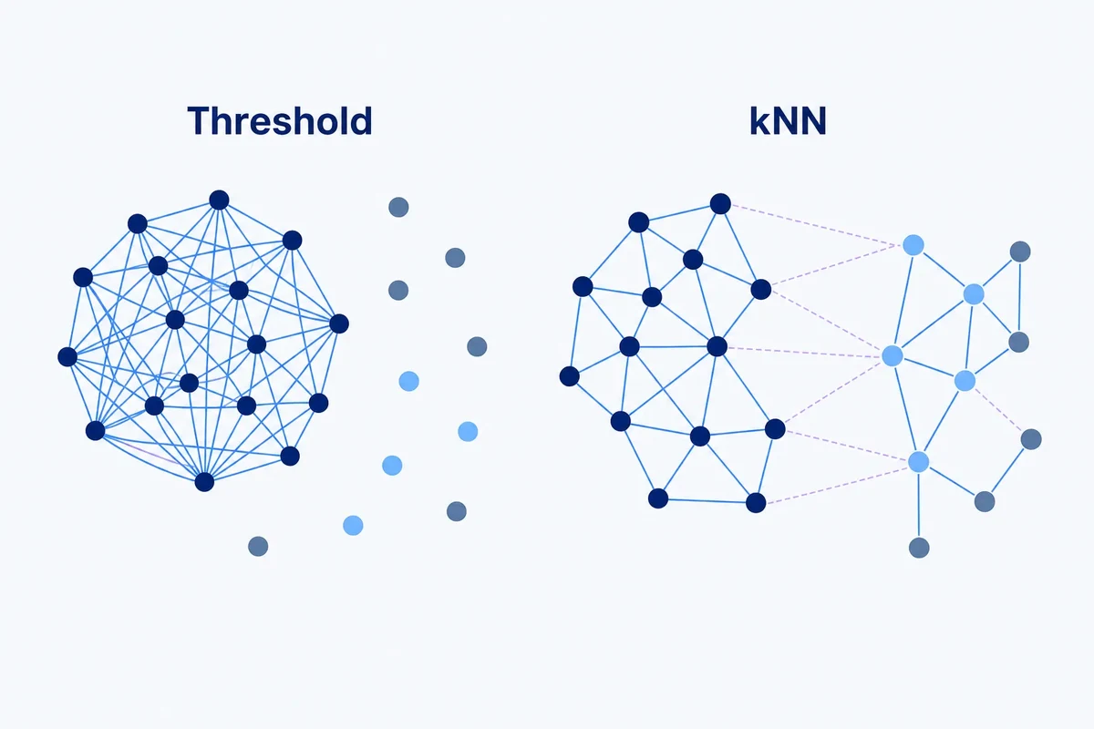 Side-by-side illustrative graphs show a threshold rule creating a dense cluster and isolated nodes, while a k-nearest-neighbour rule creates more even connections with some weaker links.