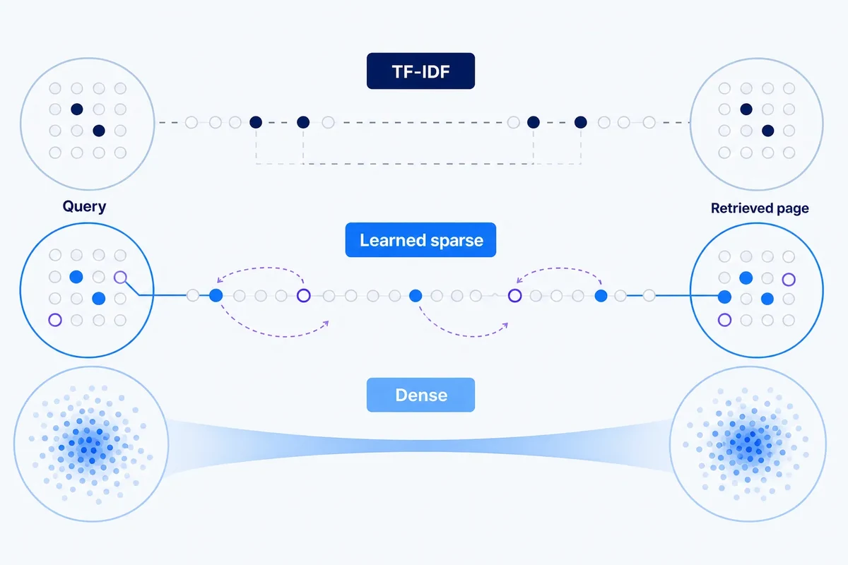 Editorial diagram comparing TF-IDF, learned sparse retrieval and dense embeddings, with learned sparse retrieval bridging visible lexical matches and limited learned expansion.