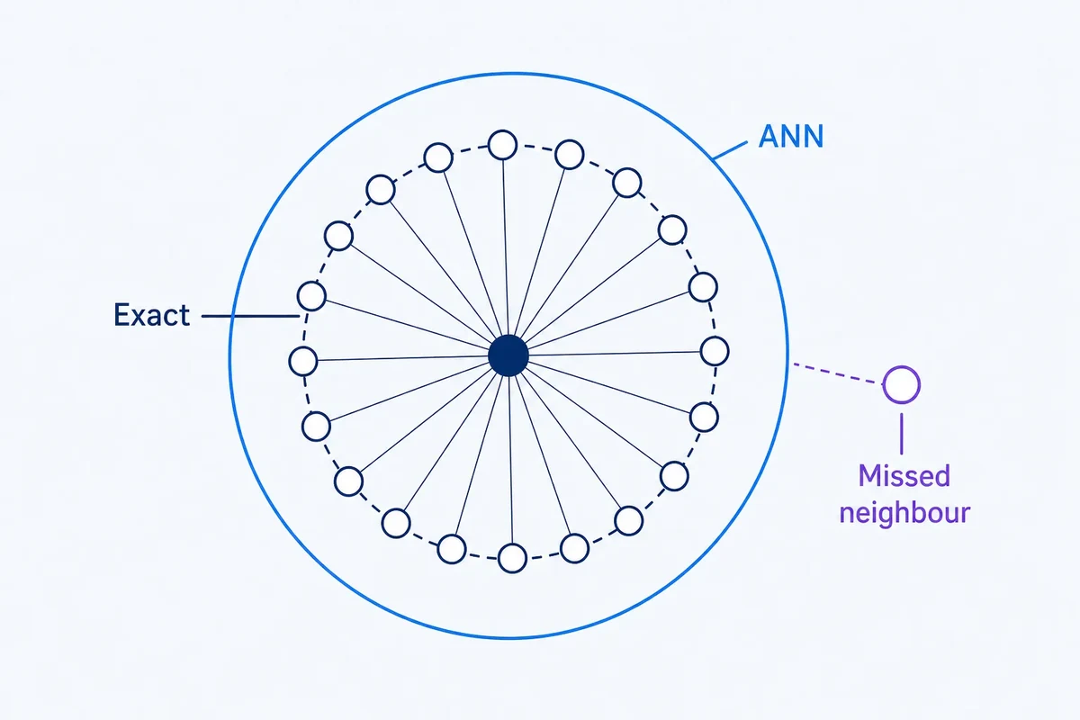 Editorial diagram showing a central query node, an exact set of nearby neighbours, and an approximate-neighbour boundary that misses one highlighted vector.