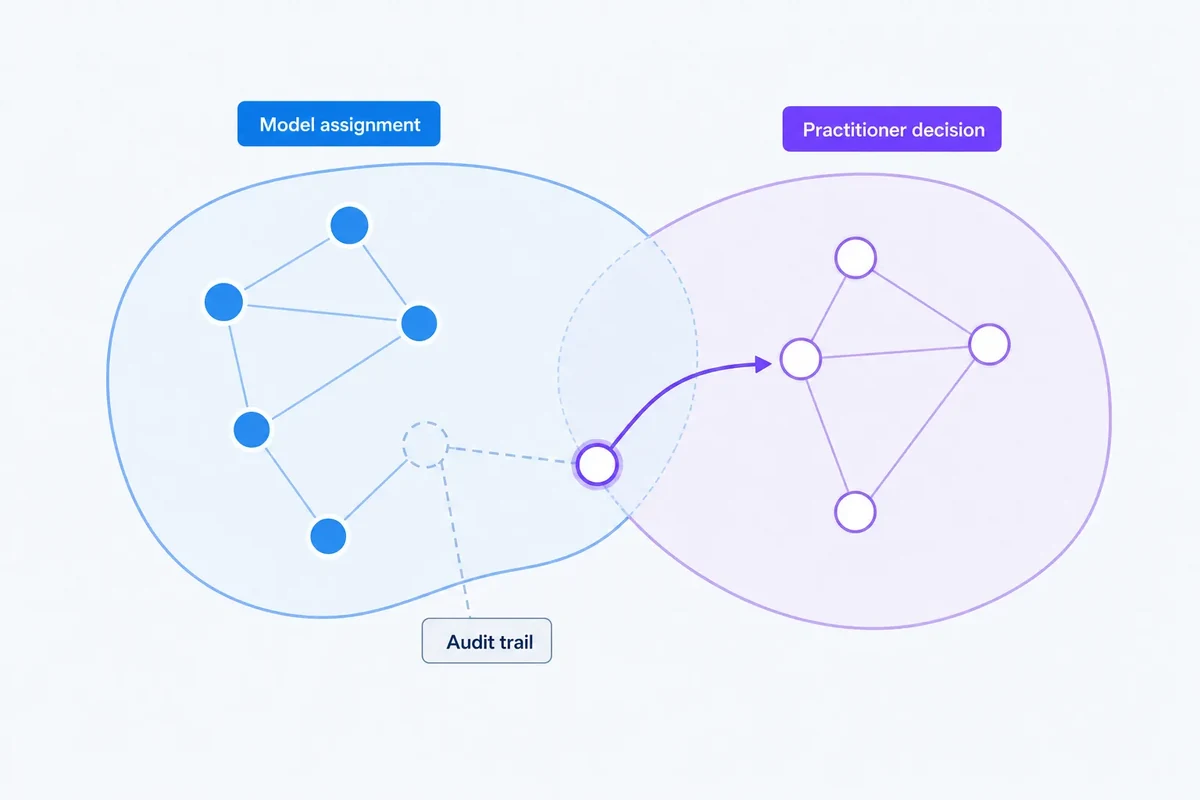 Diagram showing a keyword moved from a model cluster into a practitioner-approved cluster while its original assignment remains visible for auditability.