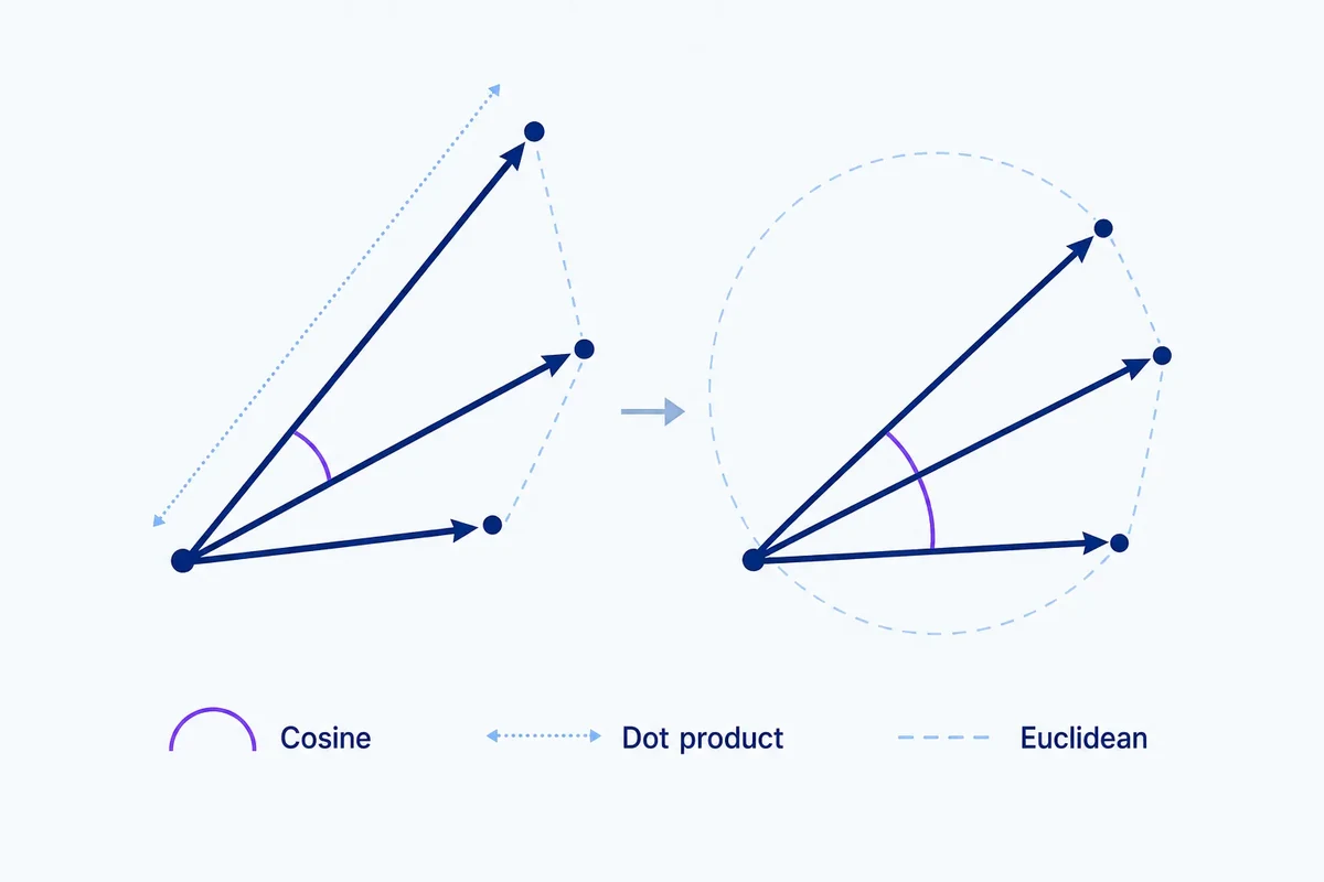 Diagram showing the same embedding vectors compared by cosine angle, dot product magnitude and Euclidean distance, with normalisation bringing the relationships closer together.