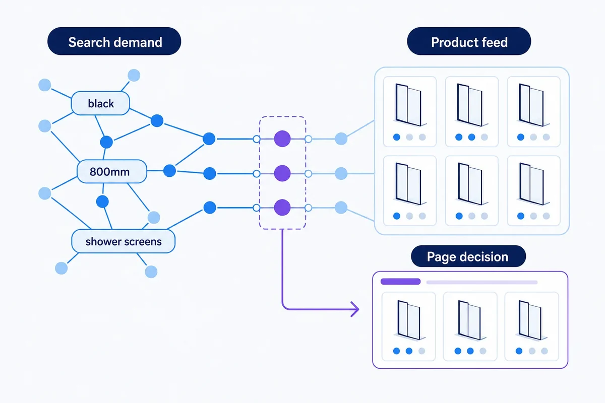 Editorial diagram showing search-demand keyword nodes and product-feed items joining through shared attributes to inform an ecommerce category page decision.