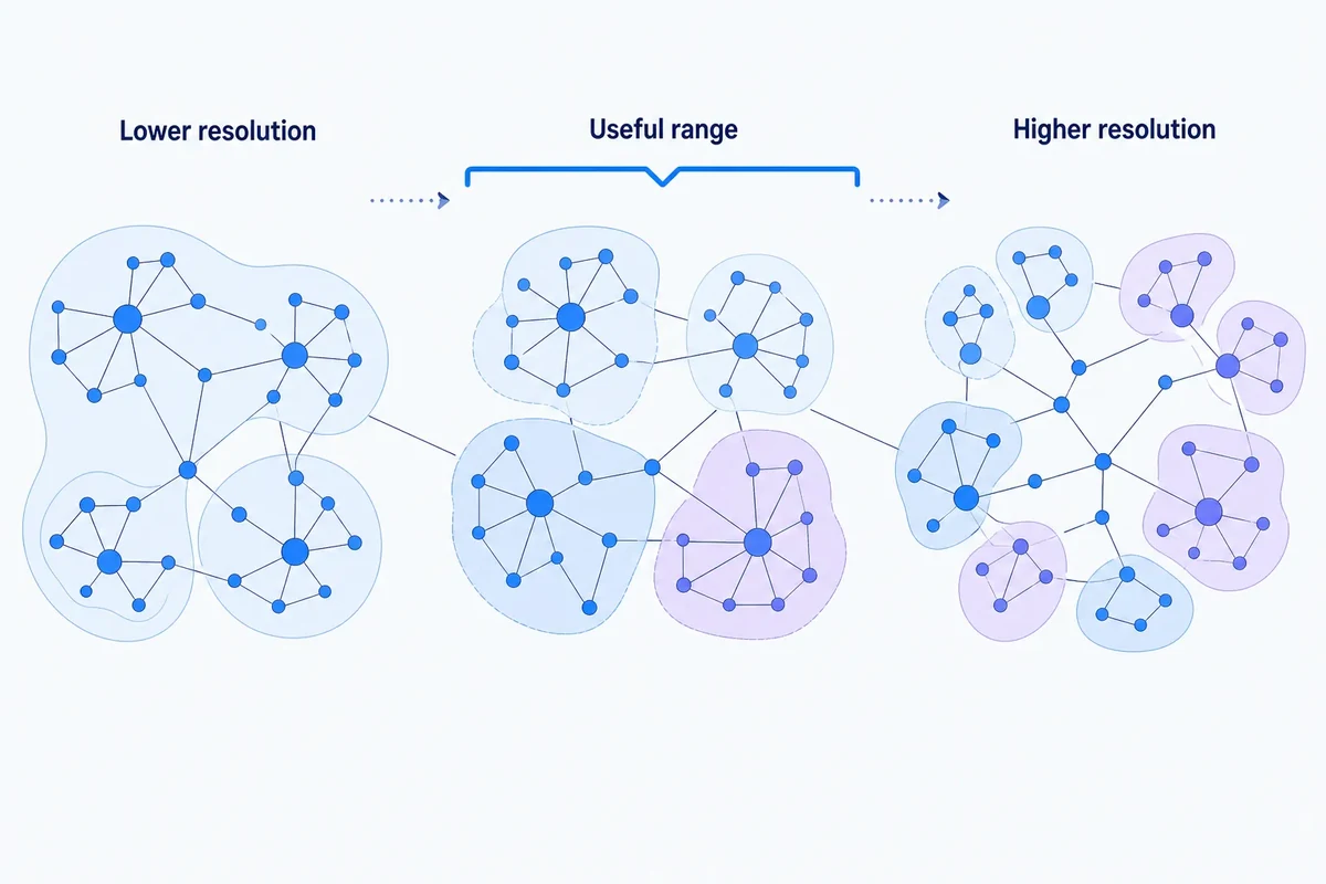 Three versions of the same keyword graph show communities changing from broad groups to narrower subtopics as resolution increases, with a stable middle range highlighted.