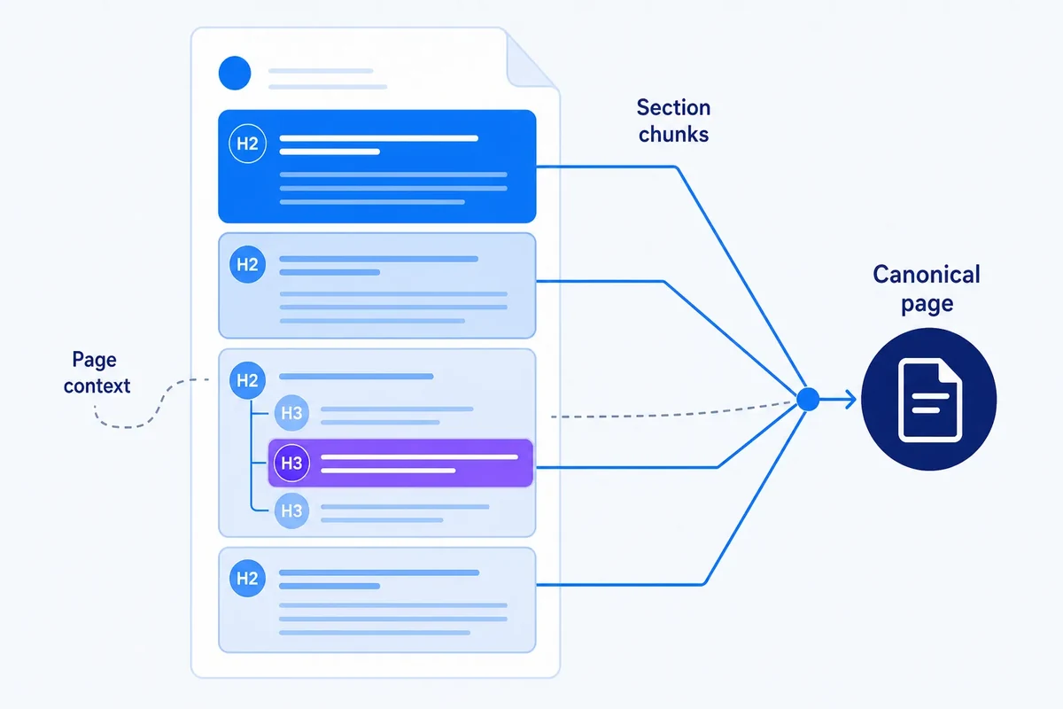 A long structured page divided into section chunks, with a highlighted subsection and retrieval lines converging back to one canonical page.