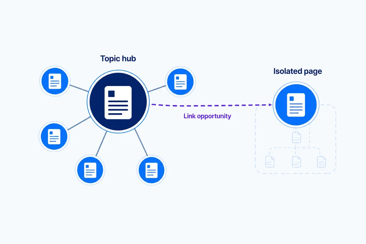 A topic graph shows a connected hub and related pages beside an isolated page, with a dashed path indicating a possible meaningful internal link.
