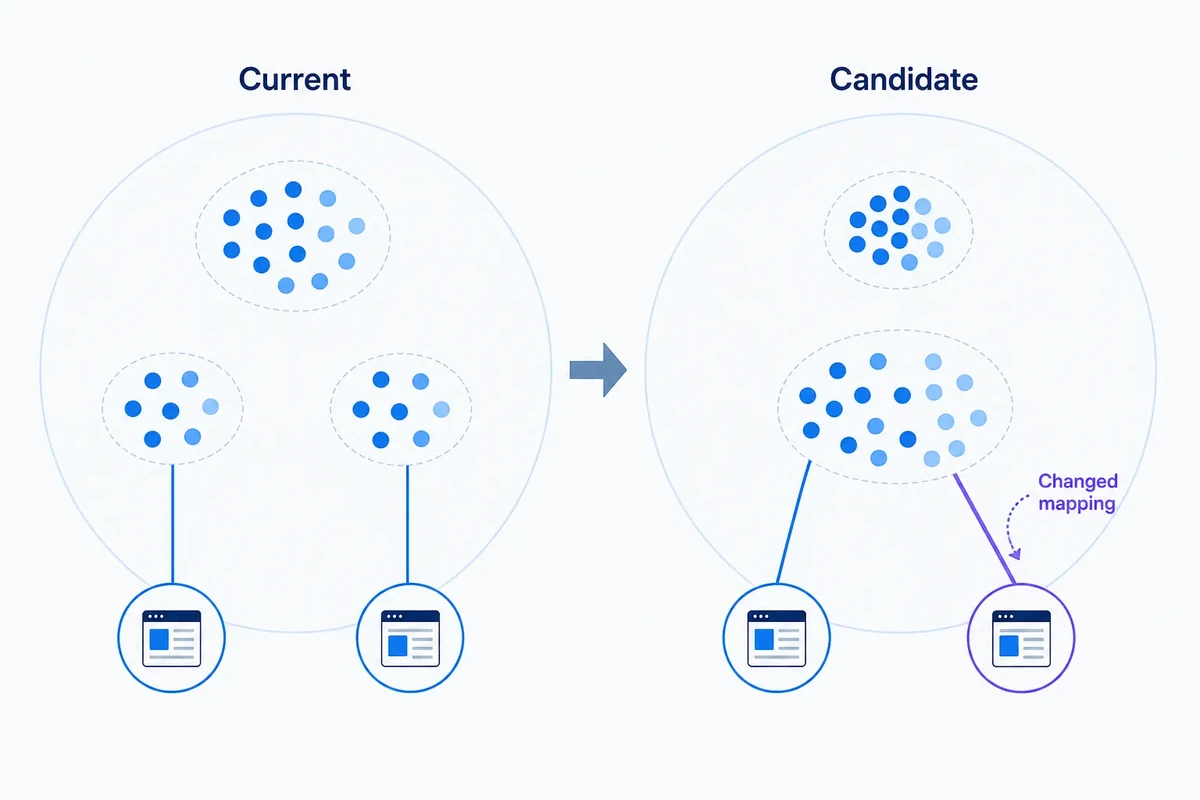 Editorial diagram comparing current and candidate embedding models: a tighter paraphrase cluster is improved, but two product-variant queries merge and one keyword-to-page mapping changes.