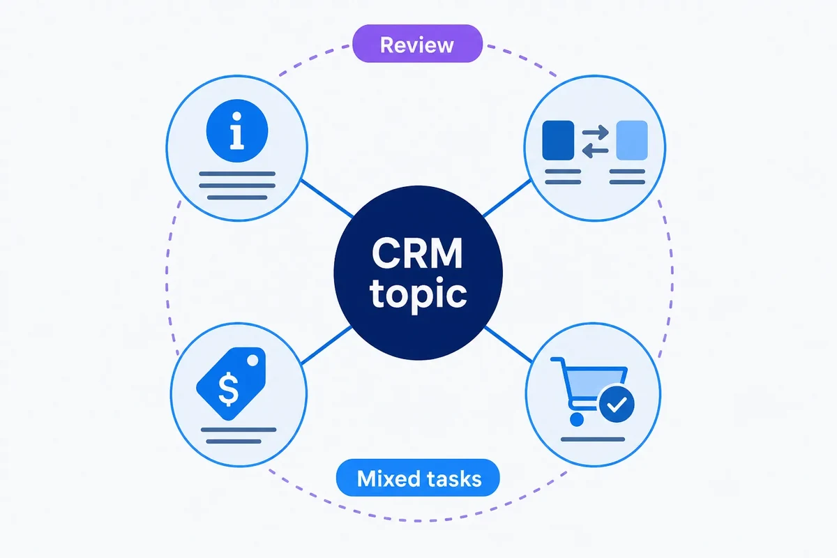 Vector diagram showing one central CRM topic connected to four distinct user-task groups, illustrating a coherent keyword cluster with mixed intent.