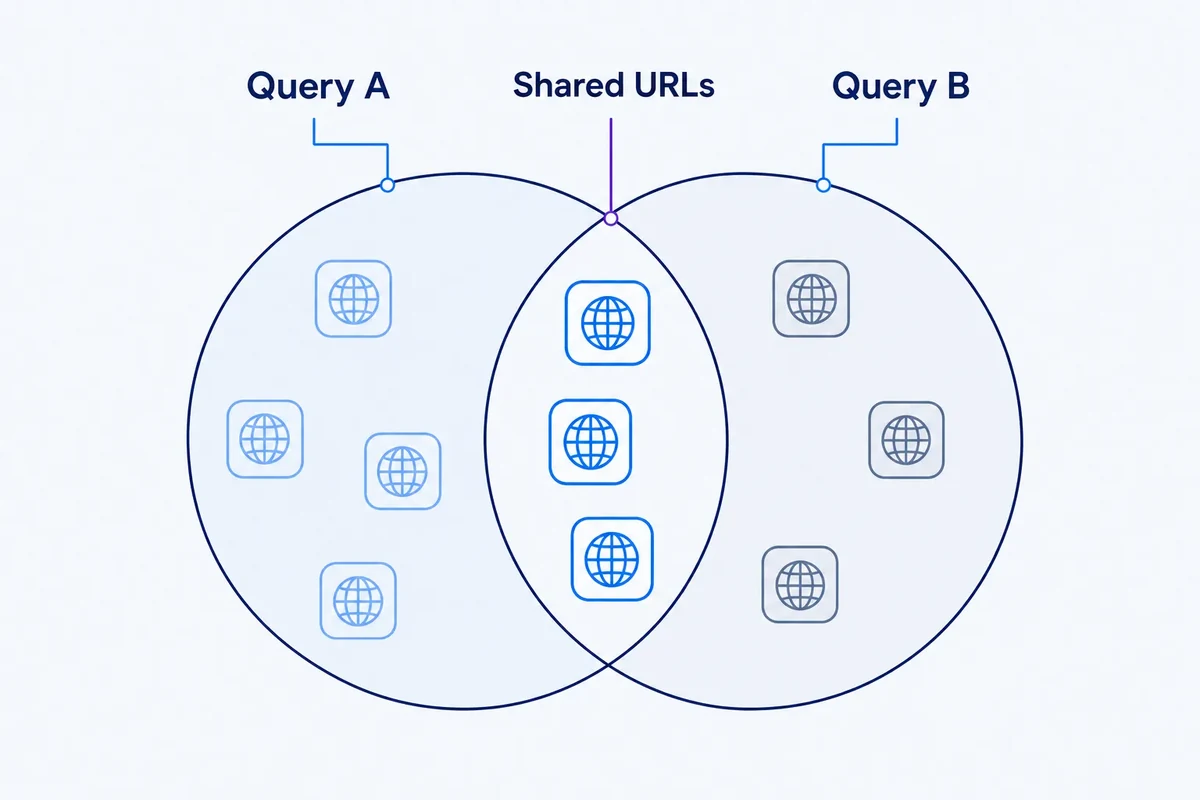 Two overlapping sets of URL nodes show shared SERP results in the intersection, illustrating Jaccard similarity.