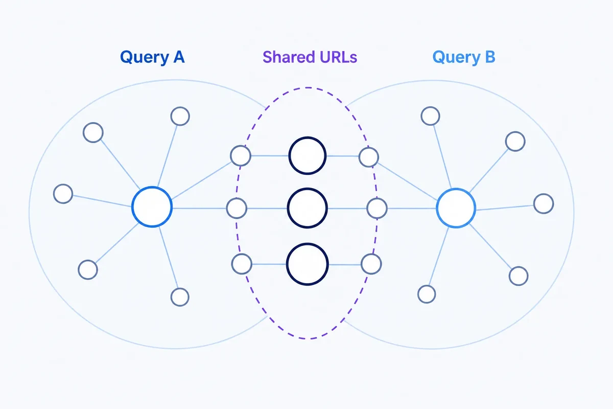 Editorial diagram showing two query result clusters with several shared URL nodes in the centre and distinct results on either side, illustrating SERP overlap as evidence rather than definitive search intent.