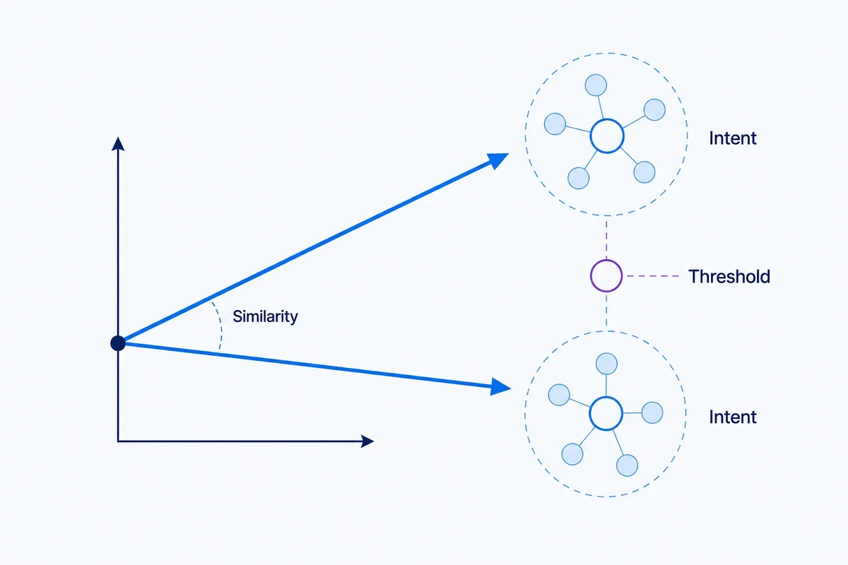Two closely aligned vector arrows lead to separate query groups, illustrating that cosine similarity indicates semantic closeness but does not prove shared search intent or the same page.