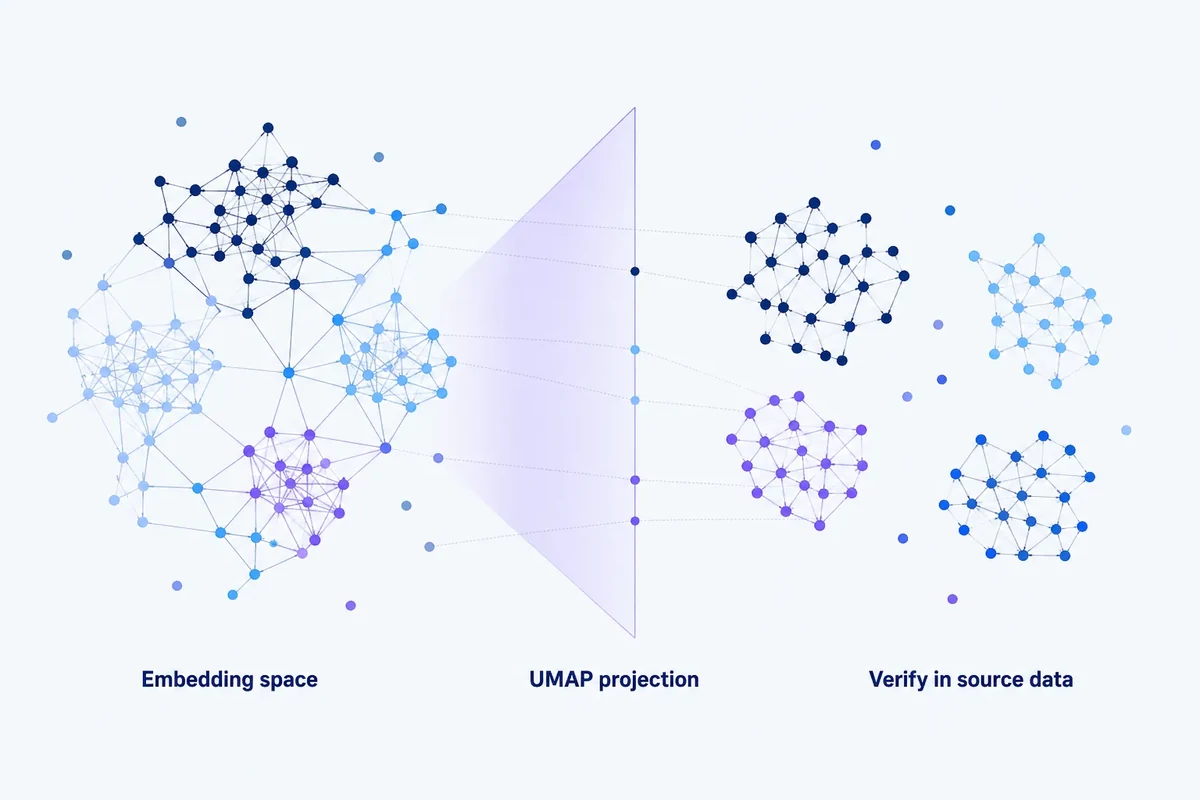 Illustration of keyword embeddings being transformed into a two-dimensional UMAP projection, with broad neighbourhoods retained but spacing and overall geometry changed.