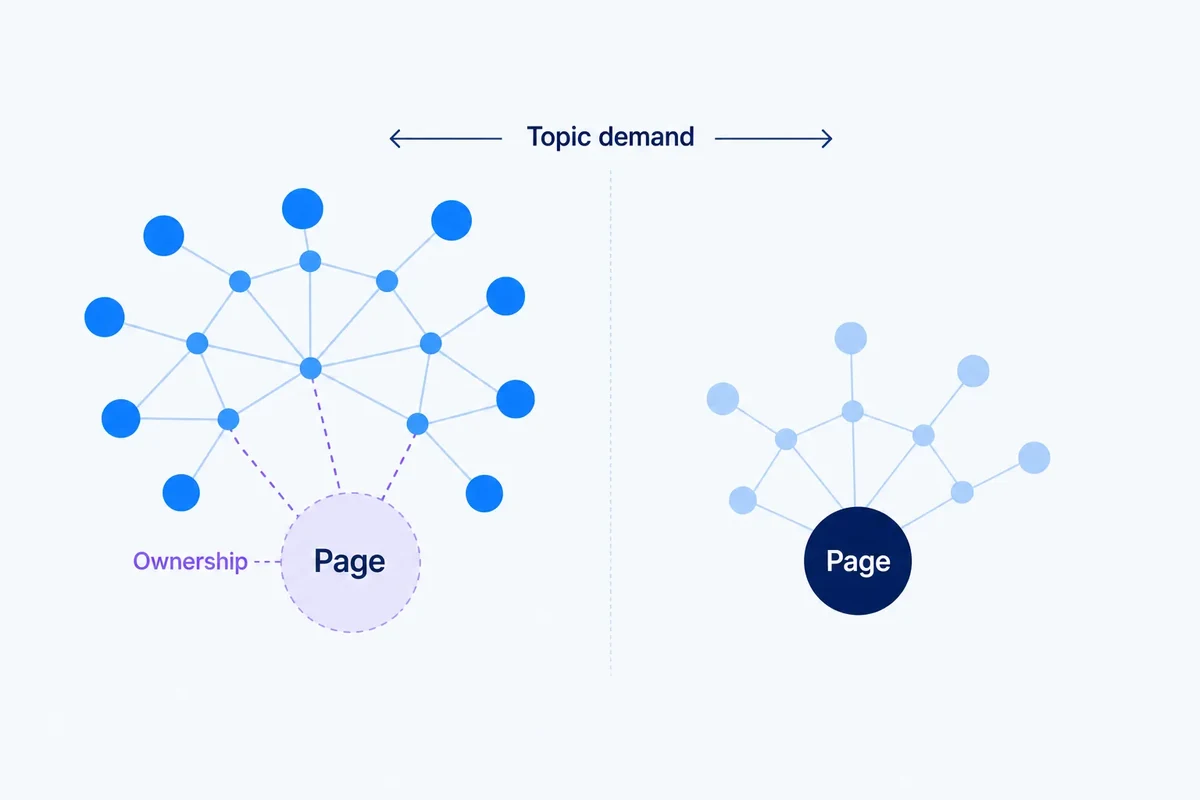 Editorial diagram contrasting page decay with topic-demand decay: a weakened page node beside a stable topic cluster, and a smaller demand cluster where the page remains connected.