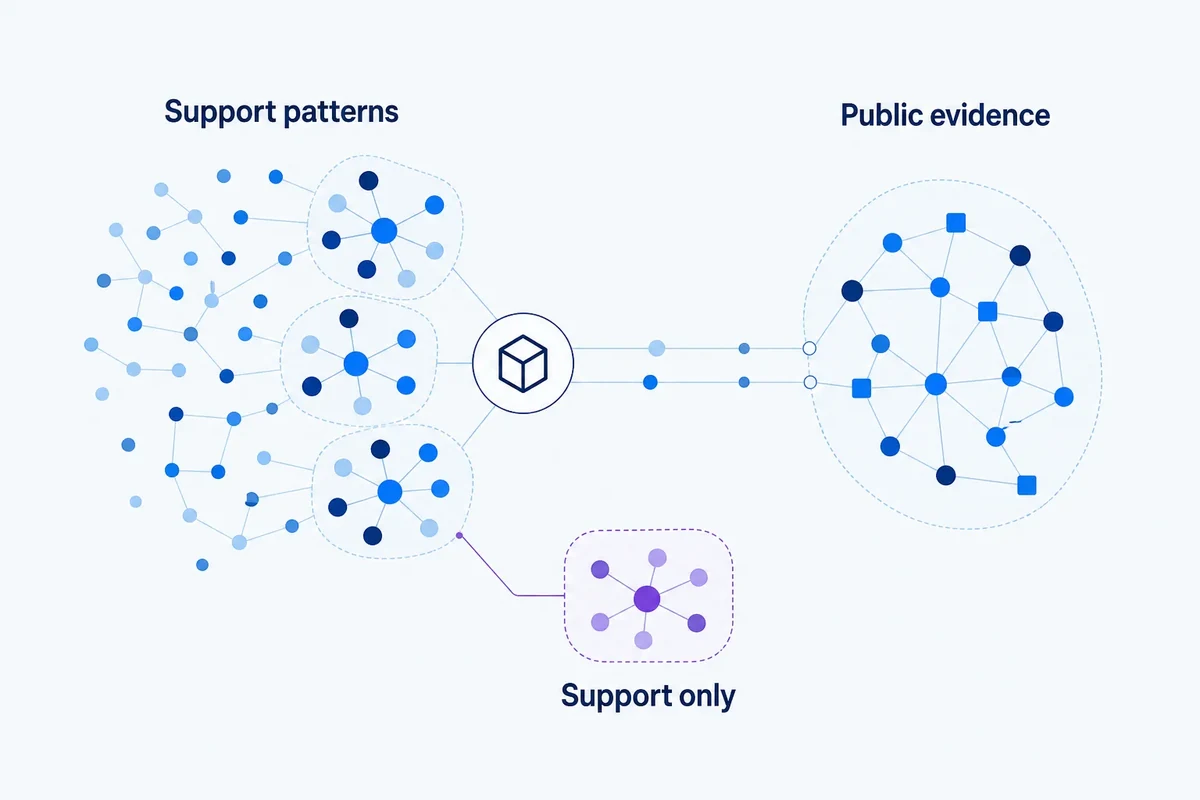 Anonymised support-ticket clusters are selectively connected to public search evidence, while a separate cluster remains support-only.