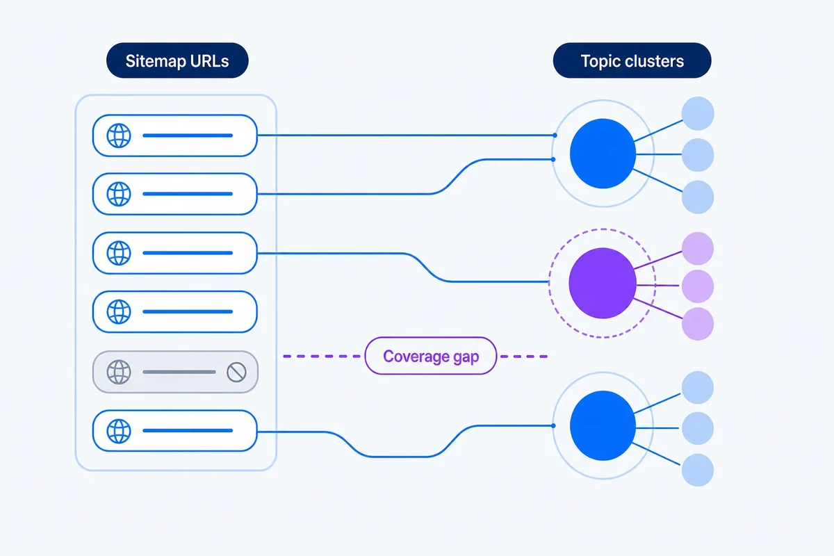 Editorial diagram showing sitemap URLs connected to keyword topic clusters, with one cluster left unrepresented and one sitemap URL shown as technically inconsistent.