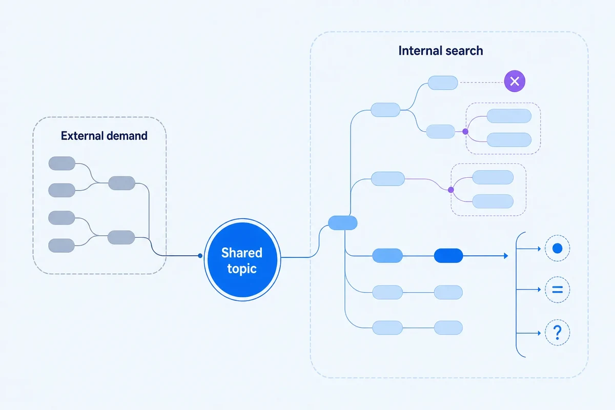 Editorial diagram showing internal site-search queries and external search demand kept separate while both connect to a shared topic cluster.
