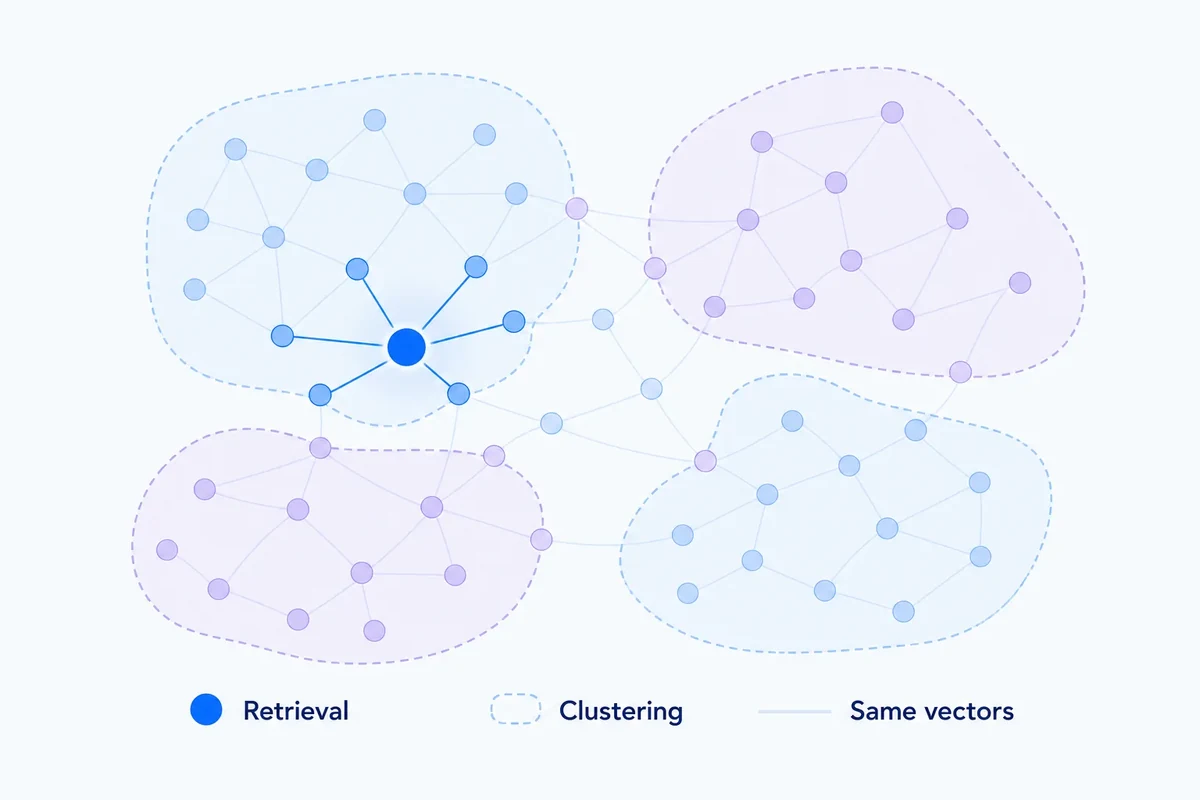 Illustration of the same connected keyword field used in two ways: local nearest-neighbour retrieval around a highlighted node and broader communities formed through clustering.