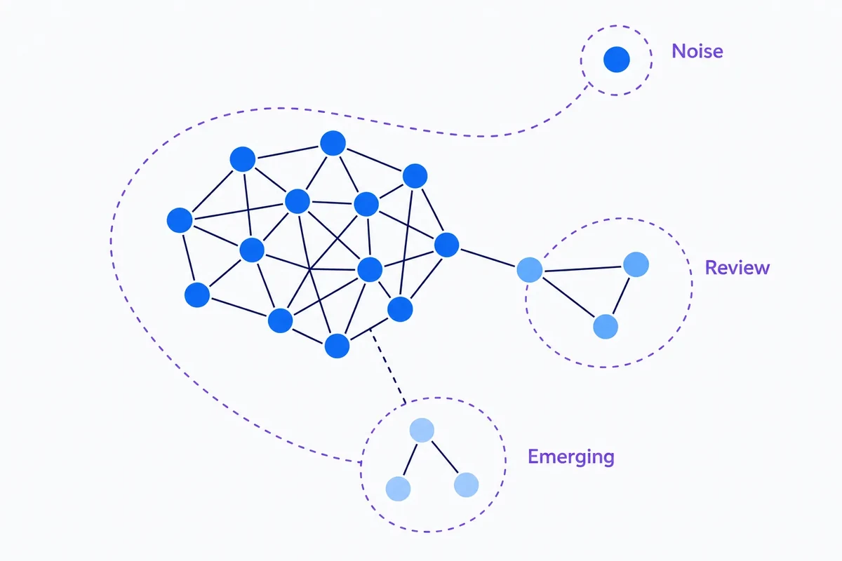 Editorial network diagram showing a dense keyword cluster alongside isolated, bridging and emerging groups, illustrating why outliers need review rather than automatic deletion.