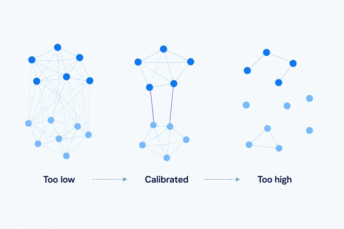 Three versions of a keyword similarity graph show a low threshold merging communities, a calibrated threshold preserving useful groups, and a high threshold fragmenting the graph.