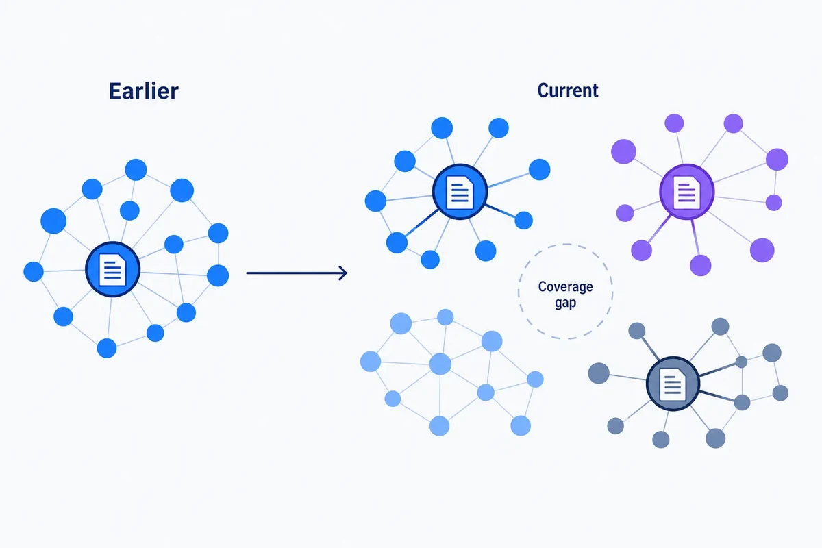 Editorial diagram comparing an earlier compact topic cluster with a current map split into subclusters, showing a coverage gap and a shift in page ownership.